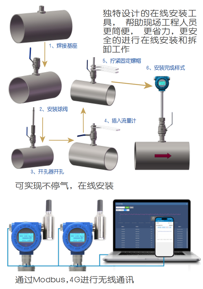 智能熱式氣體質(zhì)量流量計(jì)在線(xiàn)安裝操作流程圖