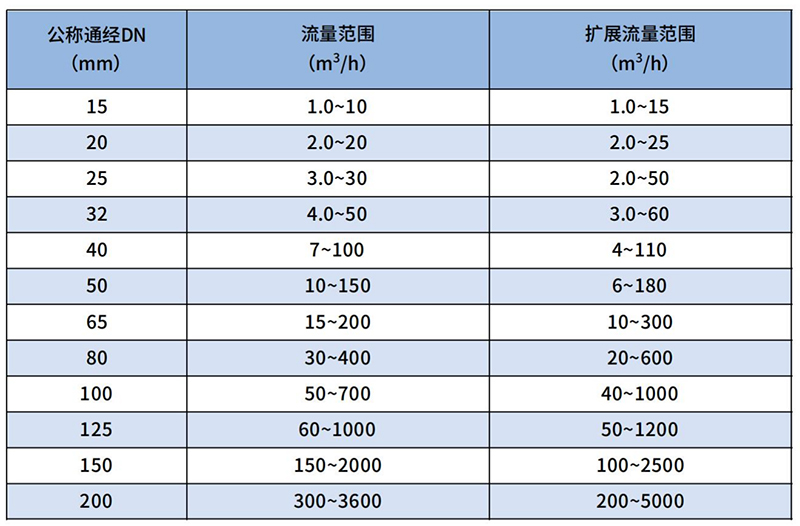 氦氣流量計流量范圍表