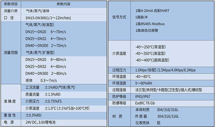 壓縮空氣流量計技術參數(shù)表