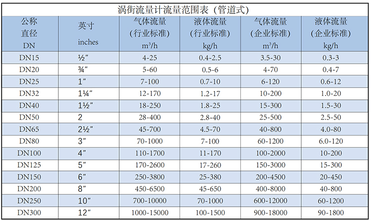 分體式渦街流量計(jì)流量范圍表