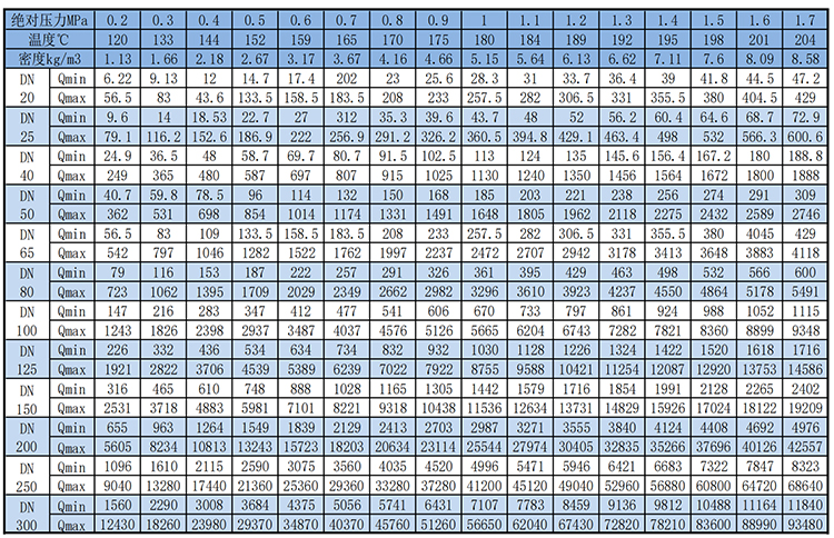 dn65渦街流量計(jì)飽和蒸汽質(zhì)量范圍表