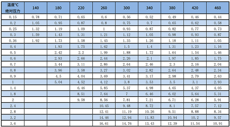 不銹鋼渦街流量計(jì)過熱蒸汽質(zhì)量范圍表