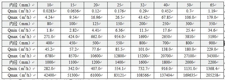 dn10電磁流量計(jì)流量對(duì)照表