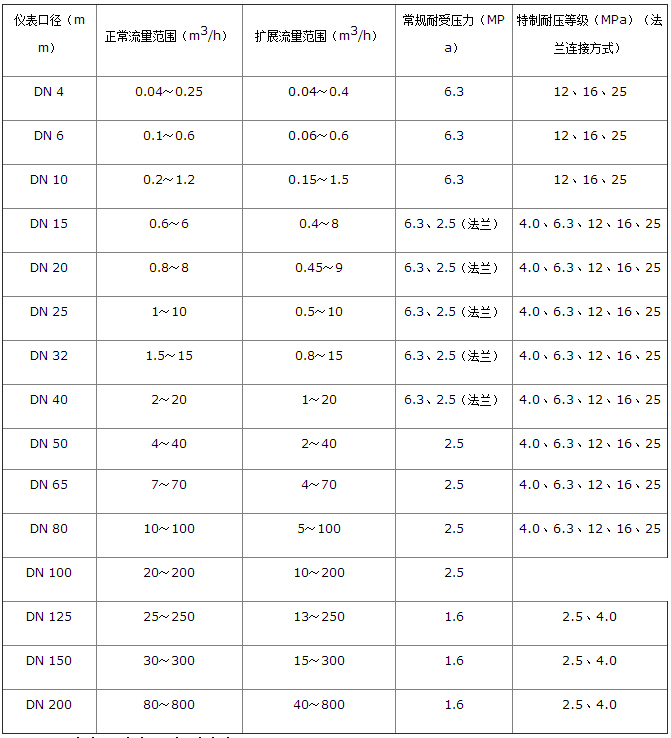 dn40液體渦輪流量計流量范圍對照表